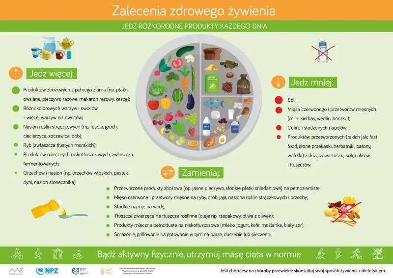 Talerz-zdrowego-zywienia-i-zalecenia